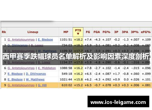 西甲赛季跌幅球员名单解析及影响因素深度剖析 西甲赛季跌幅球员名单解析及影响因素深度剖析